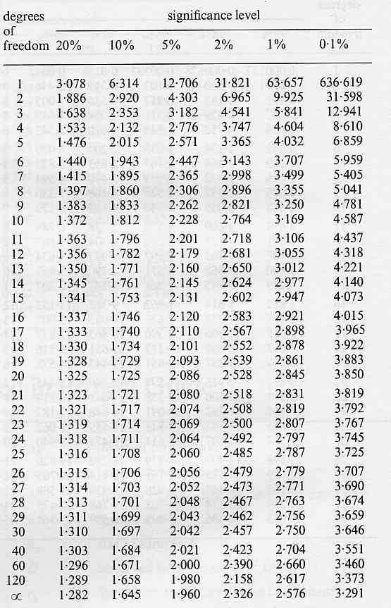 Critical Value table